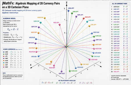 3D Cartesian model mapping all 28 forex currency pairs algebraic relationships