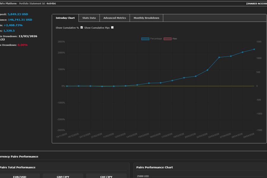 Live forex trading account balance history from $5849 to $146741