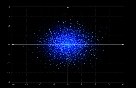 Graph showing coordinate points clustered together with distinct empty regions.
