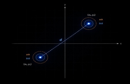 A geometric vector calculation representing distance coordinates between two points.