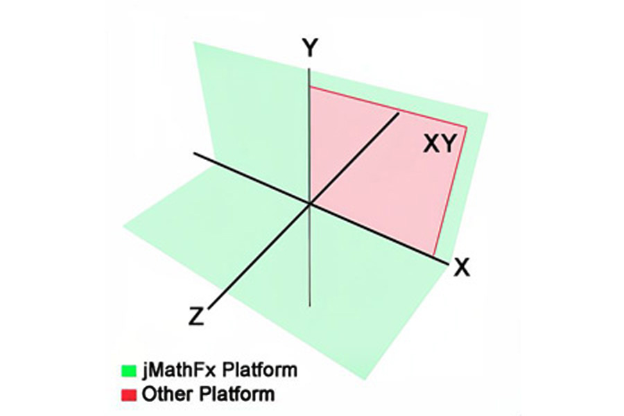3D Cartesian Plane Visualization of jMathFx vs 2D Trading Platforms
