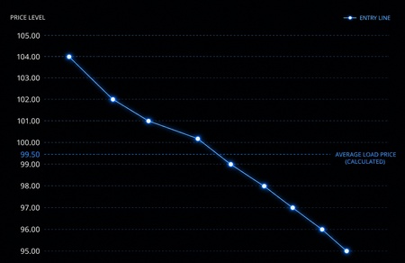 An grid structure on a chart showing trade entries and calculated rebalance boundaries.