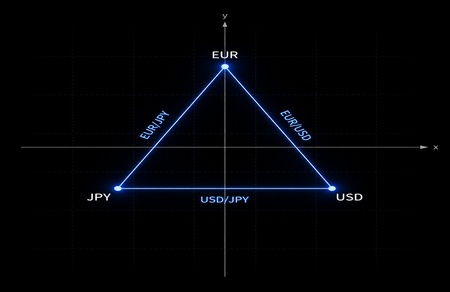 A triangle on a coordinate grid mapping the relationships of three major currencies.