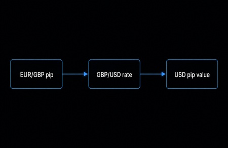 A mathematical flowchart showing quote currency conversion to account deposit currency.
